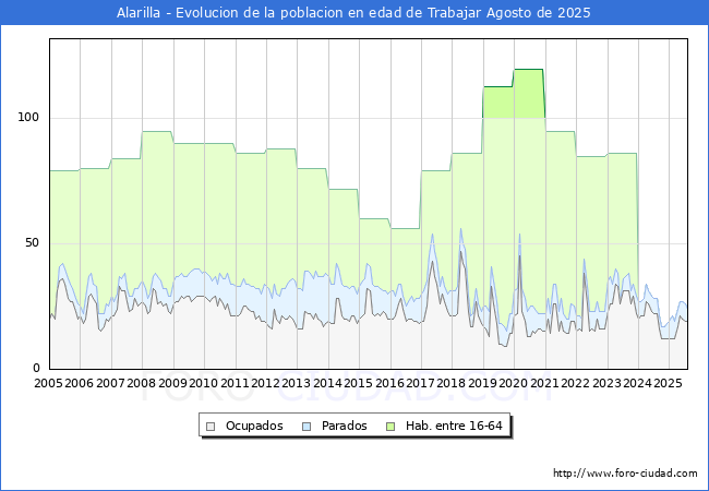 Evoluci�n Afiliados a la Seguridad Social, parados y poblaci�n en edad de trabajar para el Municipio de Alarilla hasta Agosto del 2025.