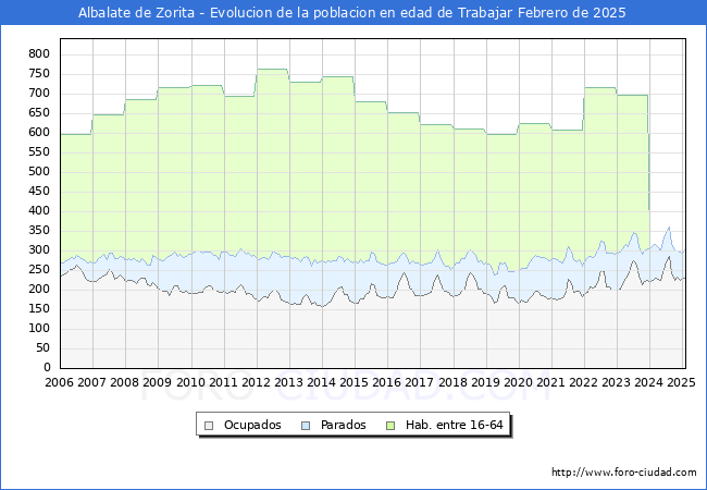 Evolucin Afiliados a la Seguridad Social, parados y poblacin en edad de trabajar para el Municipio de Albalate de Zorita hasta Febrero del 2025.