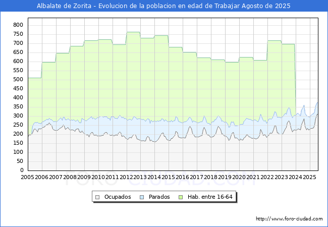 Evolucin Afiliados a la Seguridad Social, parados y poblacin en edad de trabajar para el Municipio de Albalate de Zorita hasta Agosto del 2025.