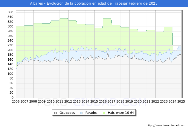 Evolucin Afiliados a la Seguridad Social, parados y poblacin en edad de trabajar para el Municipio de Albares hasta Febrero del 2025.
