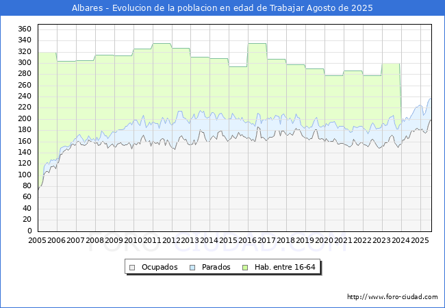 Evoluci�n Afiliados a la Seguridad Social, parados y poblaci�n en edad de trabajar para el Municipio de Albares hasta Agosto del 2025.