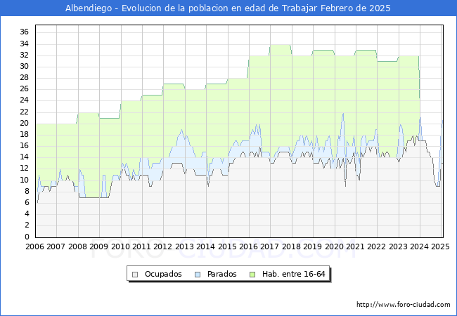 Evolucin Afiliados a la Seguridad Social, parados y poblacin en edad de trabajar para el Municipio de Albendiego hasta Febrero del 2025.