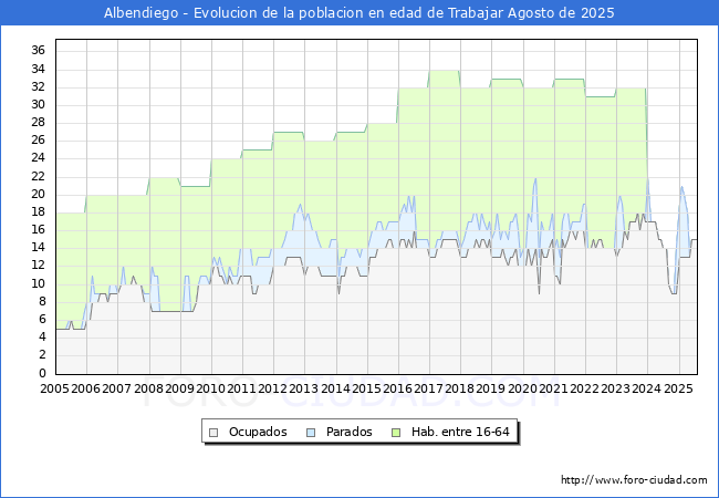 Evolucin Afiliados a la Seguridad Social, parados y poblacin en edad de trabajar para el Municipio de Albendiego hasta Agosto del 2025.