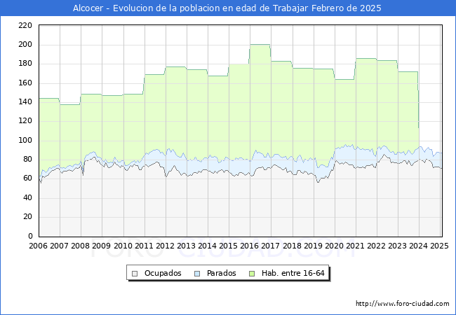 Evolucin Afiliados a la Seguridad Social, parados y poblacin en edad de trabajar para el Municipio de Alcocer hasta Febrero del 2025.
