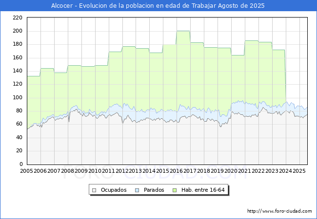 Evolucin Afiliados a la Seguridad Social, parados y poblacin en edad de trabajar para el Municipio de Alcocer hasta Agosto del 2025.