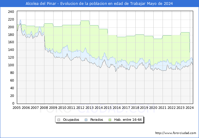 Evolucin Afiliados a la Seguridad Social, parados y poblacin en edad de trabajar para el Municipio de Alcolea del Pinar hasta Mayo del 2024.