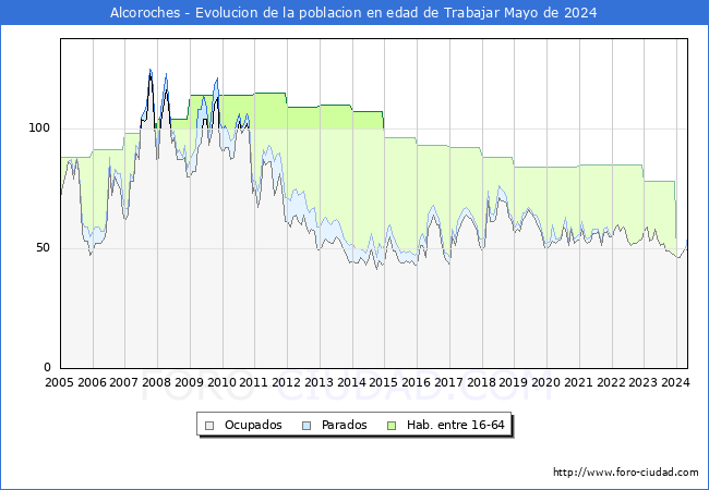 Evolucin Afiliados a la Seguridad Social, parados y poblacin en edad de trabajar para el Municipio de Alcoroches hasta Mayo del 2024.