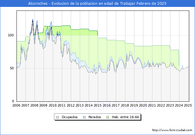 Evolucin Afiliados a la Seguridad Social, parados y poblacin en edad de trabajar para el Municipio de Alcoroches hasta Febrero del 2025.