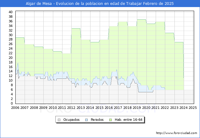 Evolucin Afiliados a la Seguridad Social, parados y poblacin en edad de trabajar para el Municipio de Algar de Mesa hasta Febrero del 2025.