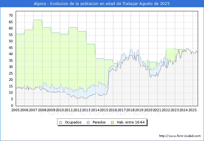 Evoluci�n Afiliados a la Seguridad Social, parados y poblaci�n en edad de trabajar para el Municipio de Algora hasta Agosto del 2025.