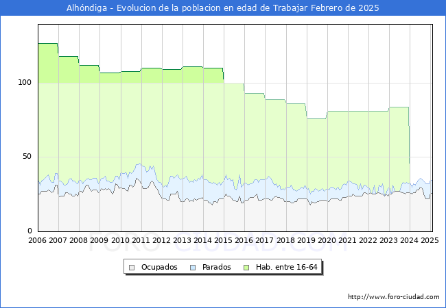 Evolucin Afiliados a la Seguridad Social, parados y poblacin en edad de trabajar para el Municipio de Alhndiga hasta Febrero del 2025.