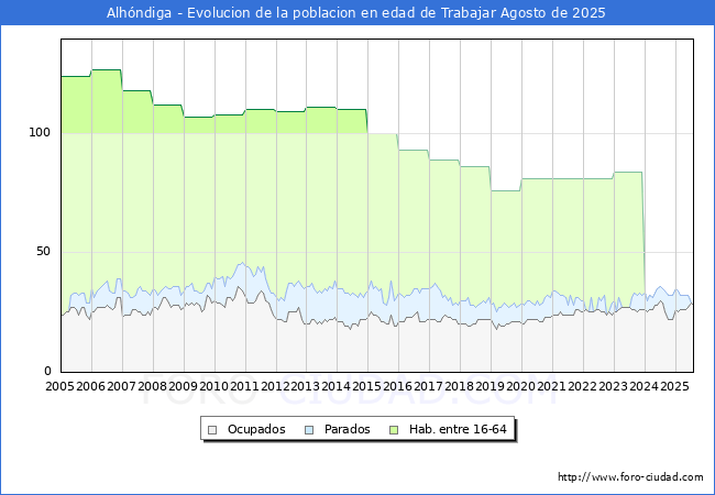 Evolucin Afiliados a la Seguridad Social, parados y poblacin en edad de trabajar para el Municipio de Alhndiga hasta Agosto del 2025.