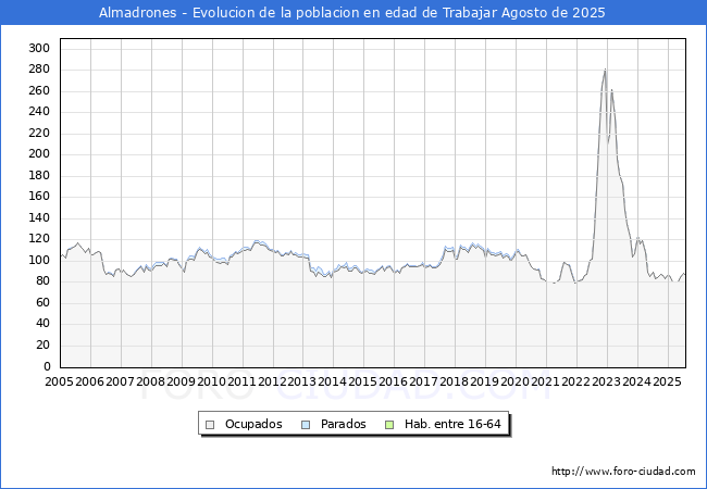 Evoluci�n Afiliados a la Seguridad Social, parados y poblaci�n en edad de trabajar para el Municipio de Almadrones hasta Agosto del 2025.