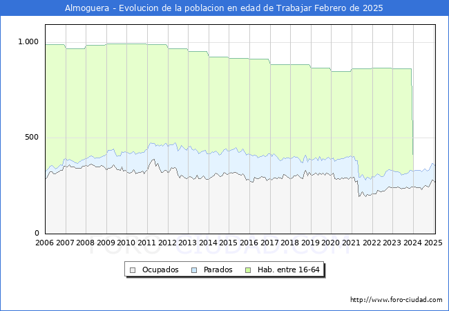 Evolucin Afiliados a la Seguridad Social, parados y poblacin en edad de trabajar para el Municipio de Almoguera hasta Febrero del 2025.
