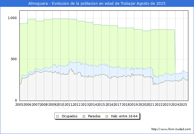 Evolucin Afiliados a la Seguridad Social, parados y poblacin en edad de trabajar para el Municipio de Almoguera hasta Agosto del 2025.