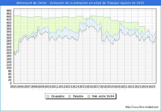 Evolucin Afiliados a la Seguridad Social, parados y poblacin en edad de trabajar para el Municipio de Almonacid de Zorita hasta Agosto del 2025.