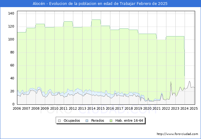 Evolucin Afiliados a la Seguridad Social, parados y poblacin en edad de trabajar para el Municipio de Alocn hasta Febrero del 2025.