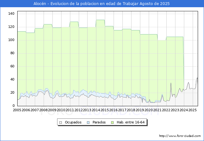 Evolucin Afiliados a la Seguridad Social, parados y poblacin en edad de trabajar para el Municipio de Alocn hasta Agosto del 2025.