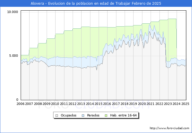 Evolucin Afiliados a la Seguridad Social, parados y poblacin en edad de trabajar para el Municipio de Alovera hasta Febrero del 2025.
