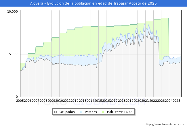 Evolucin Afiliados a la Seguridad Social, parados y poblacin en edad de trabajar para el Municipio de Alovera hasta Agosto del 2025.