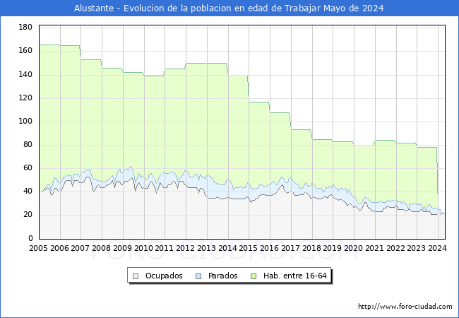 Evolucin Afiliados a la Seguridad Social, parados y poblacin en edad de trabajar para el Municipio de Alustante hasta Mayo del 2024.