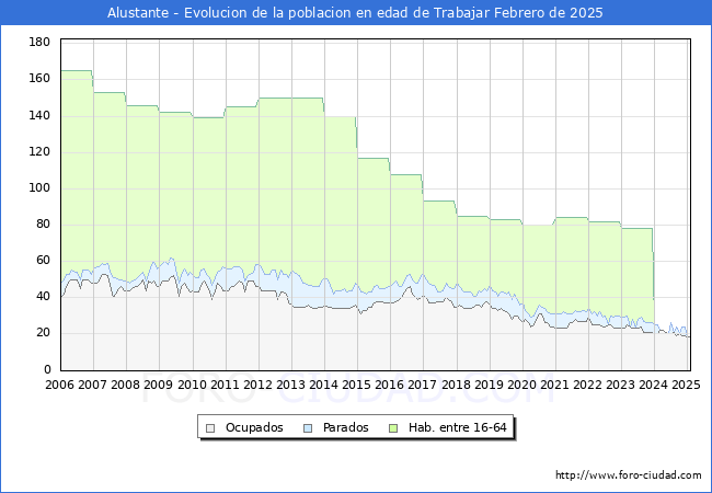 Evolucin Afiliados a la Seguridad Social, parados y poblacin en edad de trabajar para el Municipio de Alustante hasta Febrero del 2025.