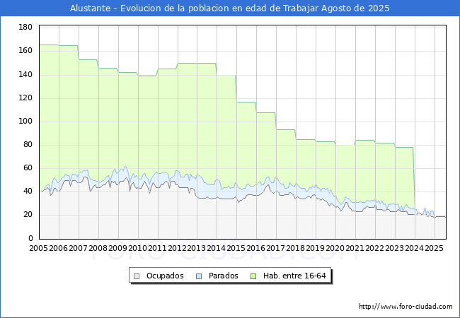 Evoluci�n Afiliados a la Seguridad Social, parados y poblaci�n en edad de trabajar para el Municipio de Alustante hasta Agosto del 2025.