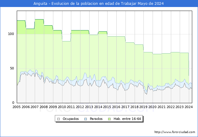 Evolucin Afiliados a la Seguridad Social, parados y poblacin en edad de trabajar para el Municipio de Anguita hasta Mayo del 2024.