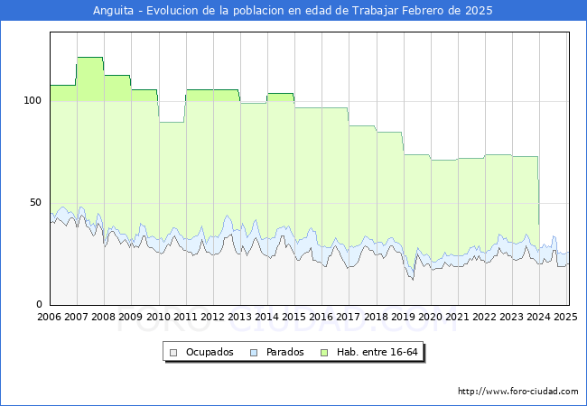 Evolucin Afiliados a la Seguridad Social, parados y poblacin en edad de trabajar para el Municipio de Anguita hasta Febrero del 2025.