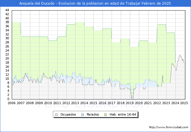 Evolucin Afiliados a la Seguridad Social, parados y poblacin en edad de trabajar para el Municipio de Anquela del Ducado hasta Febrero del 2025.