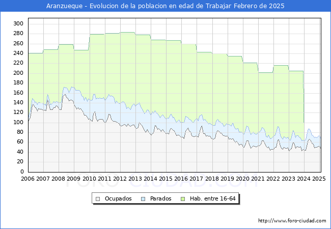 Evolucin Afiliados a la Seguridad Social, parados y poblacin en edad de trabajar para el Municipio de Aranzueque hasta Febrero del 2025.