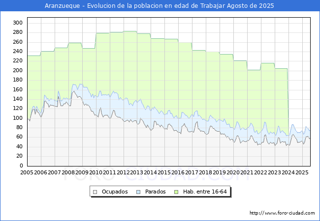 Evolucin Afiliados a la Seguridad Social, parados y poblacin en edad de trabajar para el Municipio de Aranzueque hasta Agosto del 2025.