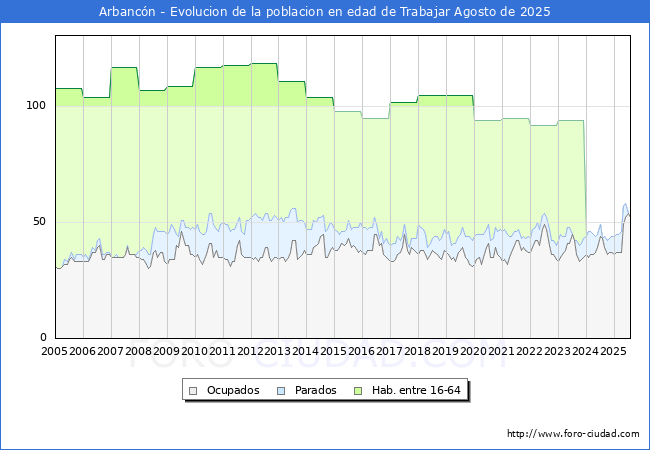 Evolucin Afiliados a la Seguridad Social, parados y poblacin en edad de trabajar para el Municipio de Arbancn hasta Agosto del 2025.