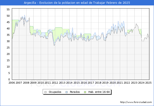 Evolucin Afiliados a la Seguridad Social, parados y poblacin en edad de trabajar para el Municipio de Argecilla hasta Febrero del 2025.