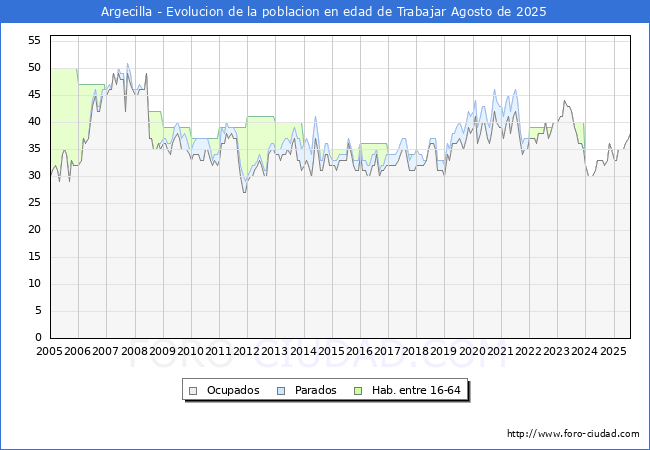 Evolucin Afiliados a la Seguridad Social, parados y poblacin en edad de trabajar para el Municipio de Argecilla hasta Agosto del 2025.