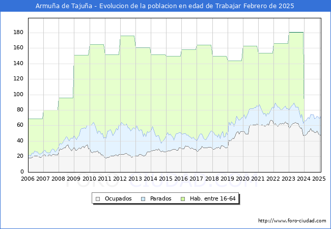 Evolucin Afiliados a la Seguridad Social, parados y poblacin en edad de trabajar para el Municipio de Armua de Tajua hasta Febrero del 2025.