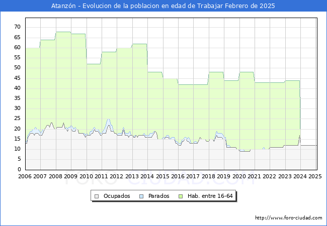 Evolucin Afiliados a la Seguridad Social, parados y poblacin en edad de trabajar para el Municipio de Atanzn hasta Febrero del 2025.