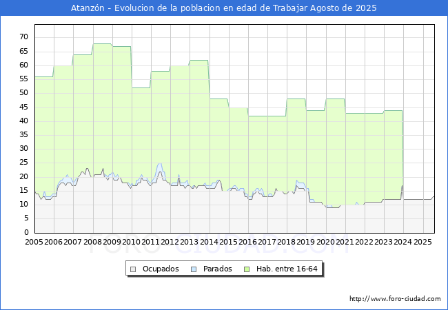 Evolucin Afiliados a la Seguridad Social, parados y poblacin en edad de trabajar para el Municipio de Atanzn hasta Agosto del 2025.