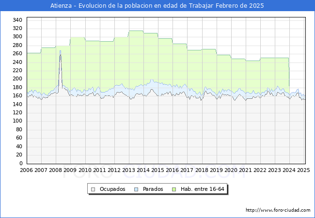 Evolucin Afiliados a la Seguridad Social, parados y poblacin en edad de trabajar para el Municipio de Atienza hasta Febrero del 2025.
