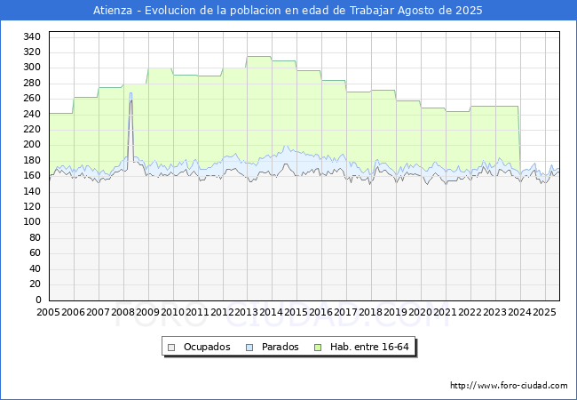 Evolucin Afiliados a la Seguridad Social, parados y poblacin en edad de trabajar para el Municipio de Atienza hasta Agosto del 2025.