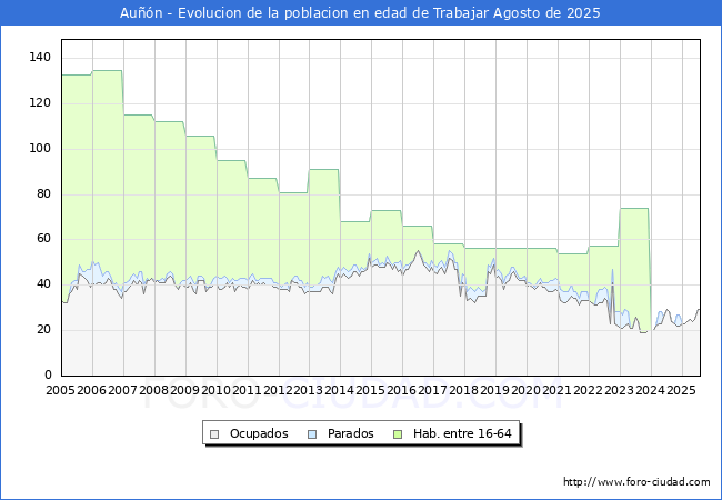 Evolucin Afiliados a la Seguridad Social, parados y poblacin en edad de trabajar para el Municipio de Aun hasta Agosto del 2025.
