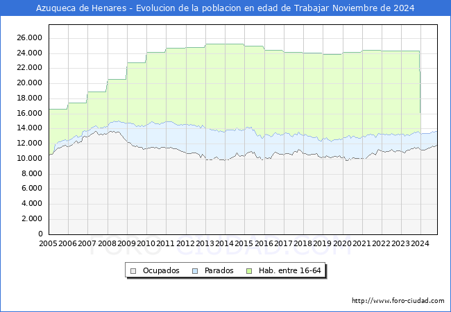 Evolucin Afiliados a la Seguridad Social, parados y poblacin en edad de trabajar para el Municipio de Azuqueca de Henares hasta Noviembre del 2024.