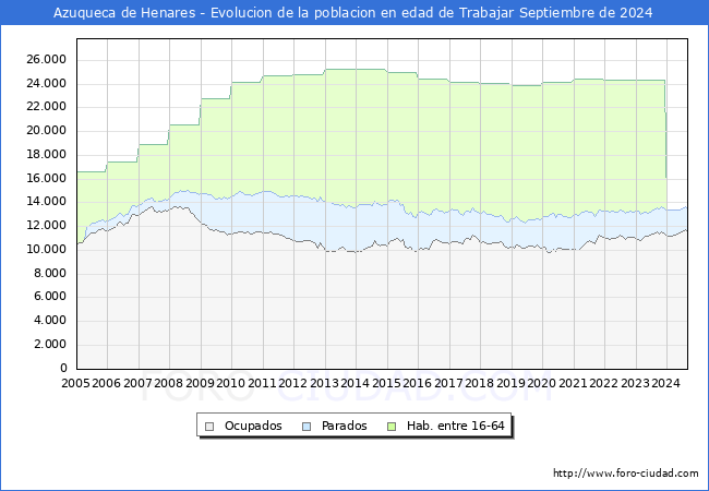 Evolucin Afiliados a la Seguridad Social, parados y poblacin en edad de trabajar para el Municipio de Azuqueca de Henares hasta Septiembre del 2024.