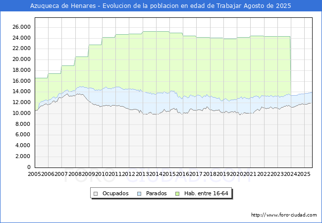 Evolucin Afiliados a la Seguridad Social, parados y poblacin en edad de trabajar para el Municipio de Azuqueca de Henares hasta Agosto del 2025.