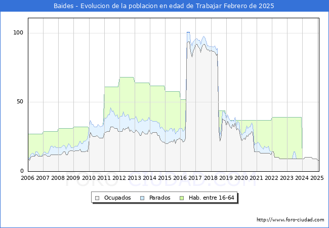 Evolucin Afiliados a la Seguridad Social, parados y poblacin en edad de trabajar para el Municipio de Baides hasta Febrero del 2025.