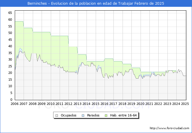 Evolucin Afiliados a la Seguridad Social, parados y poblacin en edad de trabajar para el Municipio de Berninches hasta Febrero del 2025.