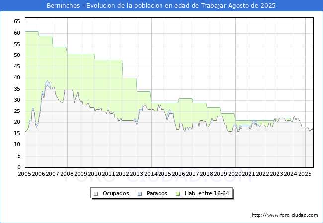 Evolucin Afiliados a la Seguridad Social, parados y poblacin en edad de trabajar para el Municipio de Berninches hasta Agosto del 2025.
