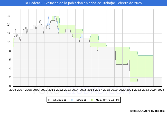 Evolucin Afiliados a la Seguridad Social, parados y poblacin en edad de trabajar para el Municipio de La Bodera hasta Febrero del 2025.