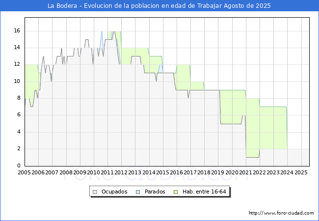 Evolucin Afiliados a la Seguridad Social, parados y poblacin en edad de trabajar para el Municipio de La Bodera hasta Agosto del 2025.