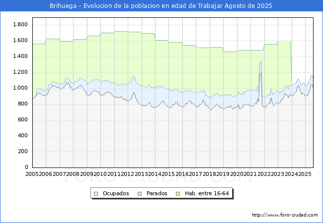 Evolucin Afiliados a la Seguridad Social, parados y poblacin en edad de trabajar para el Municipio de Brihuega hasta Agosto del 2025.
